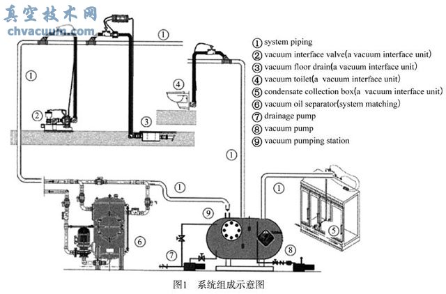 真空技术在医院排水提升改造中的应用