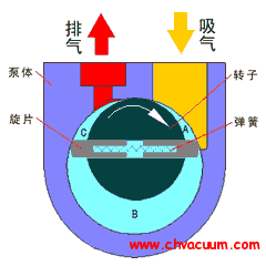 旋片式真空泵工作原理演示图